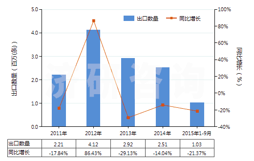 2011-2015年9月中國機動小客車用翻新輪胎(包括旅行小客車及賽車用翻新輪胎)(HS40121100)出口量及增速統(tǒng)計